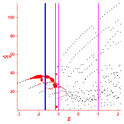 Peres lattice <N>